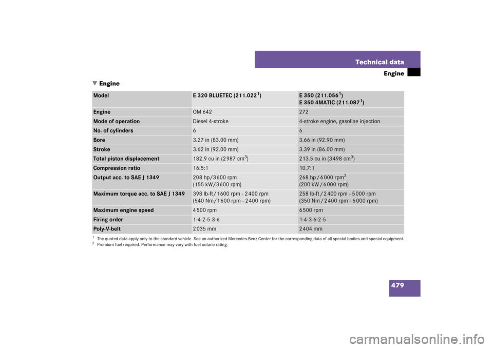 MERCEDES-BENZ E320 BLUETEC 2007 W211 Owners Manual 479 Technical data
Engine
Engine
Model
E 320 BLUETEC (211.022
1)
E 350 (211.056
1)
E 350 4MATIC (211.087
1)
1The quoted data apply only to the standard vehicle. See an authorized Mercedes-Benz Center