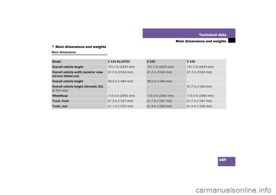 MERCEDES-BENZ E320 BLUETEC 2007 W211 Owners Manual 489 Technical data
Main dimensions and weights
Main dimensions and weights
Main dimensionsModel
E 320 BLUETEC
E 350
E 550
Overall vehicle length
191.7 in (4 870 mm)
191.7 in (4 870 mm)
191.7 in (4 87