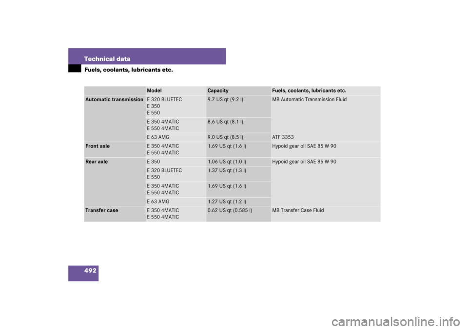 MERCEDES-BENZ E550 4MATIC 2007 W211 Owners Manual 492 Technical dataFuels, coolants, lubricants etc.
Model
Capacity
Fuels, coolants, lubricants etc.
Automatic transmission
E 320 BLUETEC
E 350
E 550
9.7 US qt (9.2 l)
MB Automatic Transmission Fluid
E 