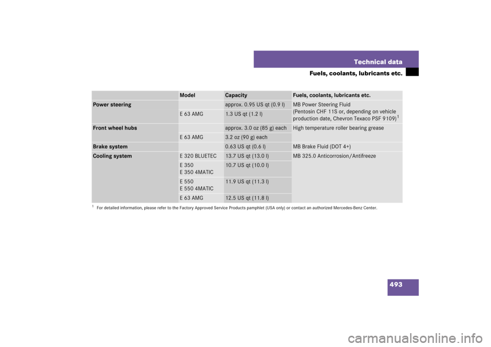 MERCEDES-BENZ E63AMG 2007 W211 Owners Manual 493 Technical data
Fuels, coolants, lubricants etc.
Model
Capacity
Fuels, coolants, lubricants etc.
Power steering
approx. 0.95 US qt (0.9 l)
MB Power Steering Fluid
(Pentosin CHF 11S or, depending on