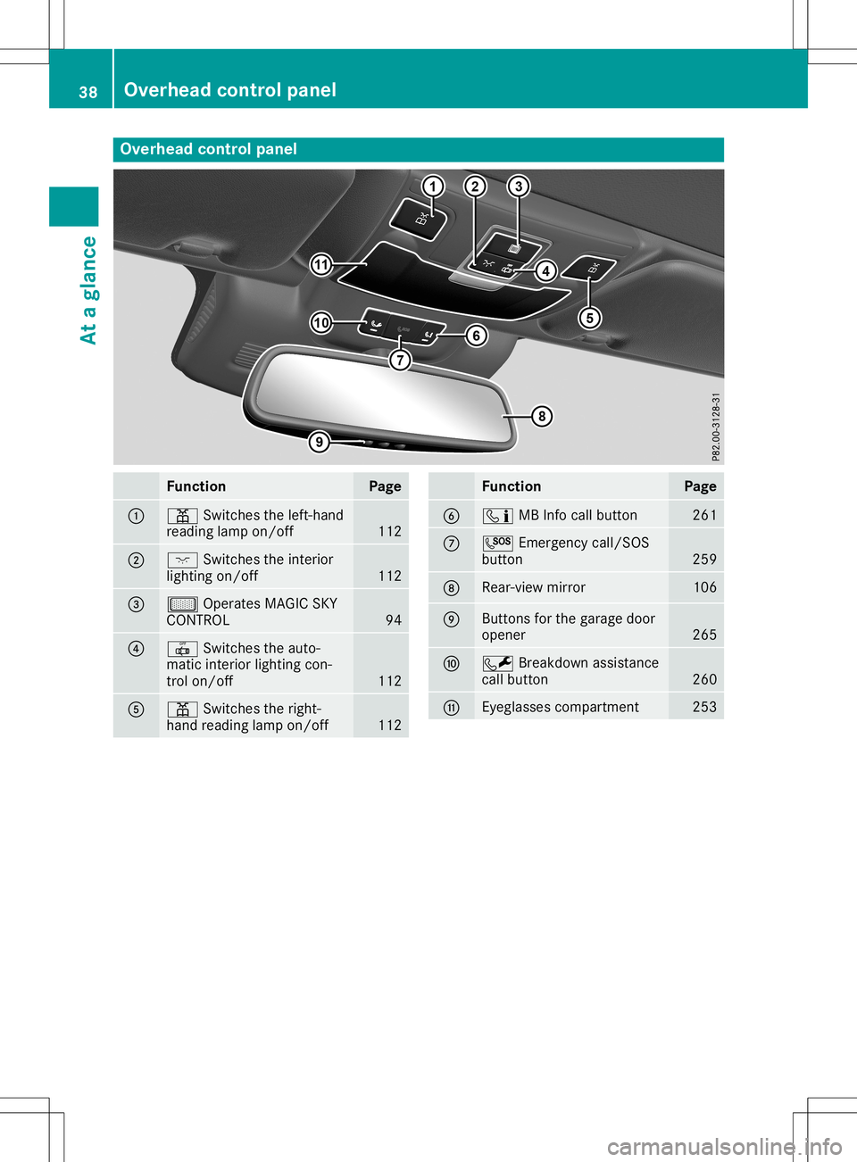 MERCEDES-BENZ SL ROADSTER 2020 Owners Guide Overhea
dcontrol panel Function Page
0043
003D
Switchestheleft- hand
reading lampon/off 112
0044
004A
Switchestheinter ior
lighting on/off 112
0087
00B7
Operates MAGICSKY
CONTROL 94
0085
0033
Switches MERCEDES-BENZ SL ROADSTER 2020 Owners Guide Overhea
dcontrol panel Function Page
0043
003D
Switchestheleft- hand
reading lampon/off 112
0044
004A
Switchestheinter ior
lighting on/off 112
0087
00B7
Operates MAGICSKY
CONTROL 94
0085
0033
Switches