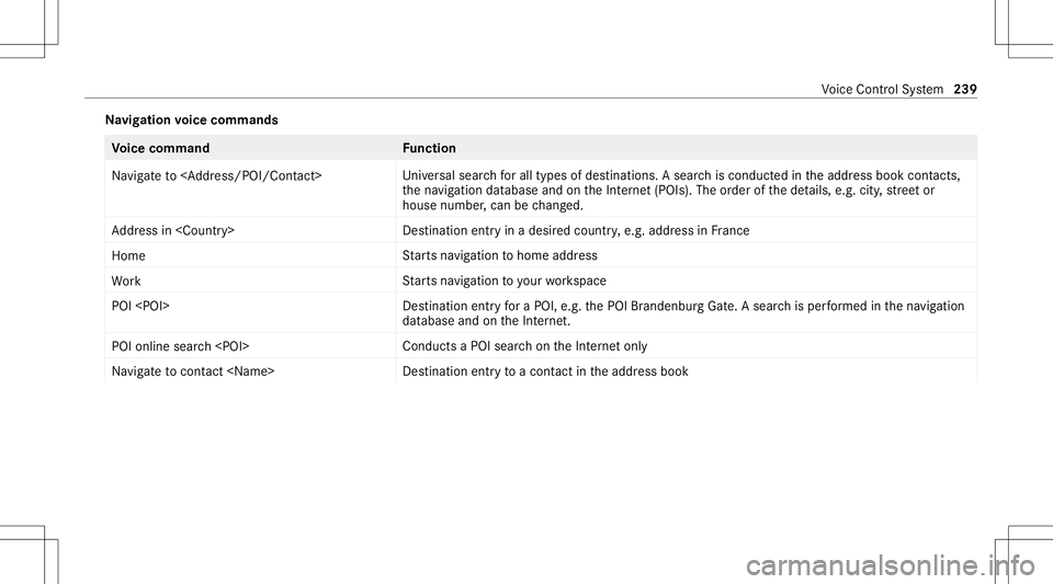 MERCEDES-BENZ S-CLASS CABRIOLET 2020  Owners Manual Na
vig ation voice comm ands Vo
ice comm and Function
Navigate to<Address /POI/Contac t> Uni
versal sear chforall types ofdes tinations. Asearc his conduct edintheaddr essbook contacts,
th ena vig ati