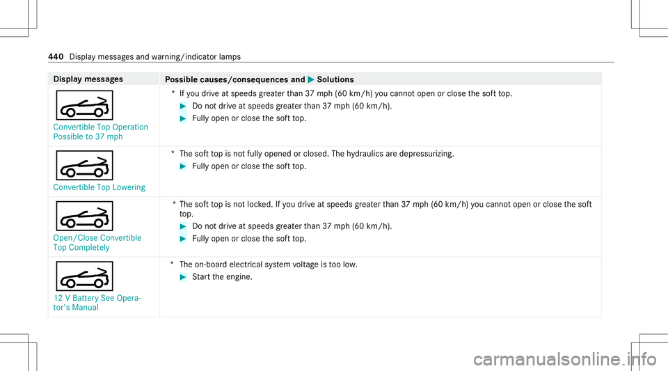 MERCEDES-BENZ S-CLASS CABRIOLET 2020  Owners Manual Disp
laymes sages
Possible causes/conseq uencesand0050 0050
Solutions
0059 Convert ibleTop Operation
Possible to37 mph *I
fyo udr ive at spee dsgreat erthan 37 mph(6 0km/h) youcan notopen orclo sethes