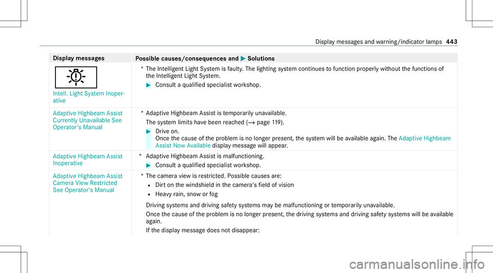 MERCEDES-BENZ S-CLASS CABRIOLET 2020  Owners Manual Disp
laymes sages
Possible causes/conseq uencesand0050 0050
Solutions
0049 Int ell. Light System Inoper-
ative *T
heIntellig entLight System isfaulty .The light ingsystem continues tofunction proper l