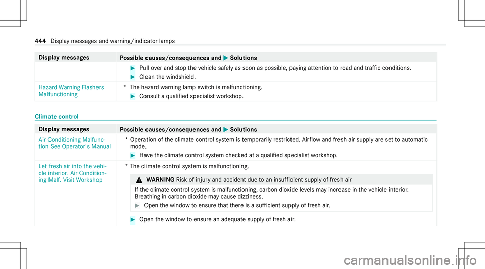 MERCEDES-BENZ S-CLASS CABRIOLET 2020  Owners Manual Disp
laymes sages
Possible causes/conseq uencesand0050 0050
Solutions #
Pull overand stop theve hicle safely assoon aspossible, paying attention toroad and traf fic condi tions. #
Clea nth ewindshield