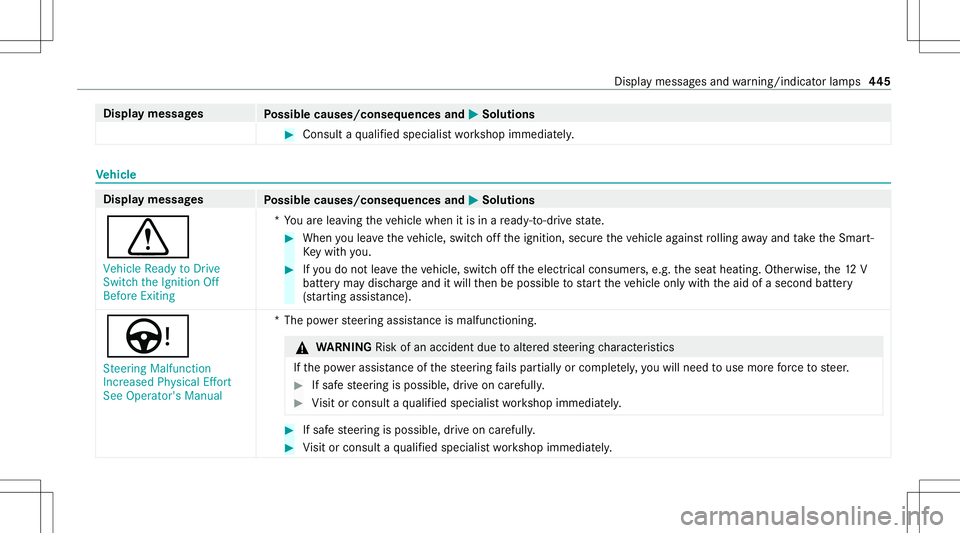 MERCEDES-BENZ S-CLASS CABRIOLET 2020  Owners Manual Disp
laymes sages
Possible causes/conseq uencesand0050 0050
Solutions #
Consult aqu alif ied spec ialistwo rkshop immediat ely. Ve
hicl e Dis
playmessag es
Possible causes/conseq uencesand0050 0050
So