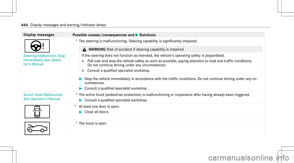 MERCEDES-BENZ S-CLASS CABRIOLET 2020  Owners Manual Disp
laymes sages
Possible causes/conseq uencesand0050 0050
Solutions
Ù St eering Malfunct ionStop
Immediately SeeOpera-
tor's Manual *T
hesteer ing ismalfunct ioning.Steer ing capability issigni