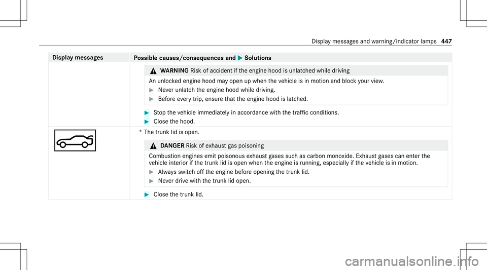 MERCEDES-BENZ S-CLASS CABRIOLET 2020  Owners Manual Disp
laymes sages
Possible causes/conseq uencesand0050 0050
Solutions &
WARNIN GRisk ofacci dent ifth eengine hoodisunlatc hedwhile driving
An unloc kedengin ehood mayopen upwhen theve hicle isin mo t