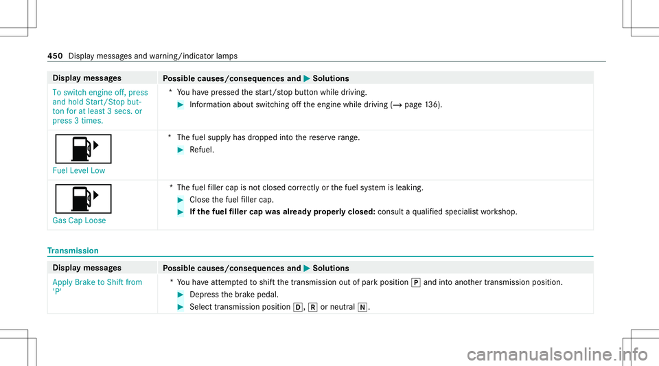 MERCEDES-BENZ S-CLASS CABRIOLET 2020 Owners Manual Disp
laymes sages
Possible causes/conseq uencesand0050 0050
Solutions
To switch engine off,press
and hold Start/S topbut-
ton foratleast 3secs. or
press 3times. *Y
ouhave pressed thest ar t/ stop butt MERCEDES-BENZ S-CLASS CABRIOLET 2020 Owners Manual Disp
laymes sages
Possible causes/conseq uencesand0050 0050
Solutions
To switch engine off,press
and hold Start/S topbut-
ton foratleast 3secs. or
press 3times. *Y
ouhave pressed thest ar t/ stop butt