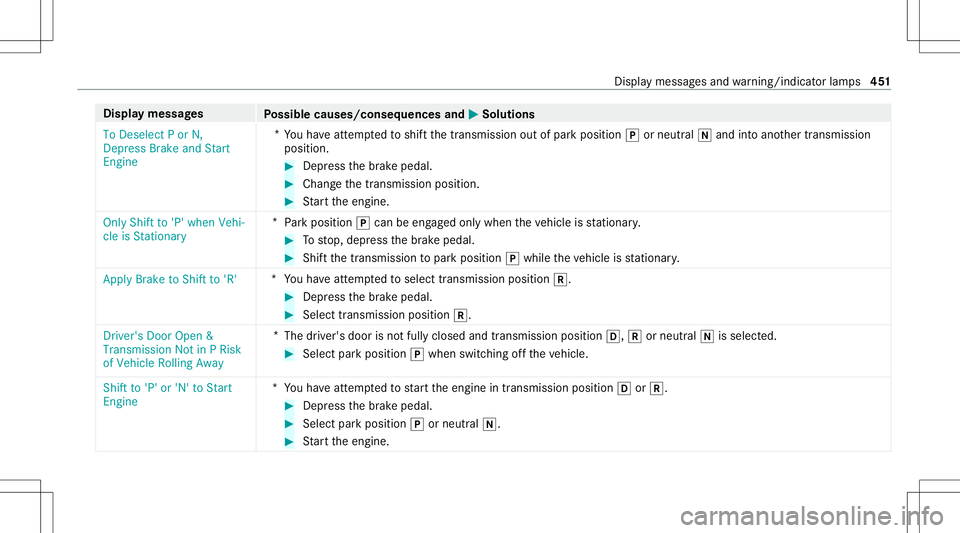 MERCEDES-BENZ S-CLASS CABRIOLET 2020  Owners Manual Disp
laymes sages
Possible causes/conseq uencesand0050 0050
Solutions
To Deselect Por N,
Depress BrakeandStart
En gine *
Yo uha ve attem pte dto shif tth etra nsmiss ionout ofpar kposition 005Dorneutr