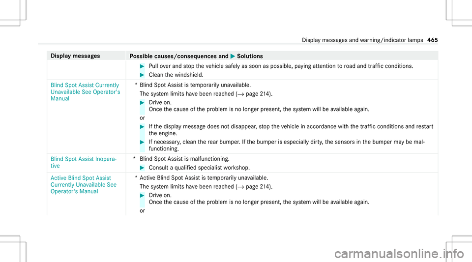 MERCEDES-BENZ S-CLASS CABRIOLET 2020 Owners Manual Disp
laymes sages
Possible causes/conseq uencesand0050 0050
Solutions #
Pull overand stop theve hicle safely assoon aspossible, paying attention toroad and traf fic condi tions. #
Clea nth ewindshield MERCEDES-BENZ S-CLASS CABRIOLET 2020 Owners Manual Disp
laymes sages
Possible causes/conseq uencesand0050 0050
Solutions #
Pull overand stop theve hicle safely assoon aspossible, paying attention toroad and traf fic condi tions. #
Clea nth ewindshield