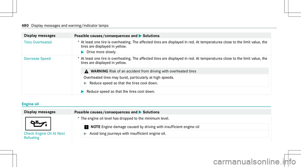 MERCEDES-BENZ S-CLASS CABRIOLET 2020 Owners Manual Disp
laymes sages
Possible causes/conseq uencesand0050 0050
Solutions
Tires Overheated *A
tle as tone tireisov erheating. Theaffect ed tires aredispl ayed inred. At temp eratur esclose tothelimit valu MERCEDES-BENZ S-CLASS CABRIOLET 2020 Owners Manual Disp
laymes sages
Possible causes/conseq uencesand0050 0050
Solutions
Tires Overheated *A
tle as tone tireisov erheating. Theaffect ed tires aredispl ayed inred. At temp eratur esclose tothelimit valu