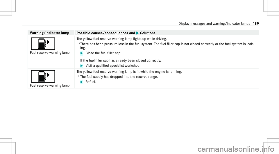 MERCEDES-BENZ S-CLASS CABRIOLET 2020  Owners Manual Wa
rning/indicat orlam p
Possible causes/conseq uencesand0050 0050
Solutions
00B6 Fu elreser vewarning lam p The
yello wfuel reser vewarning lam plight sup while drivin g.
*Ther ehas been pressur elos