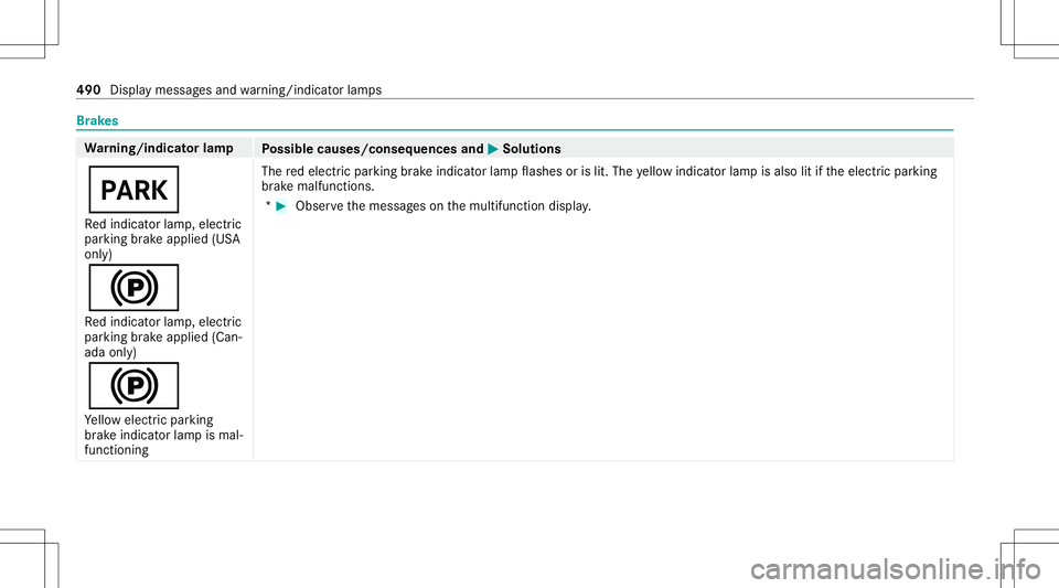 MERCEDES-BENZ S-CLASS CABRIOLET 2020  Owners Manual Br
ak es Wa
rning/indicat orlam p
Possible causes/conseq uencesand0050 0050
Solutions
0049 Re dindicat orlam p,elect ric
par kingbr ak eapplied (USA
onl y)
0024 Re dindicat orlam p,elect ric
par kingb