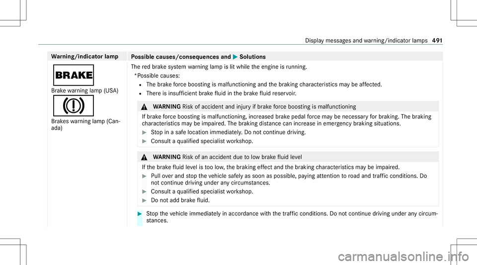 MERCEDES-BENZ S-CLASS CABRIOLET 2020  Owners Manual Wa
rning/indicat orlam p
Possible causes/conseq uencesand0050 0050
Solutions
0027 Br ak ewa rning lam p(US A)
004D Brak eswarning lam p(Can‐
ada) The
redbr ak esy stem warning lam pis lit while thee