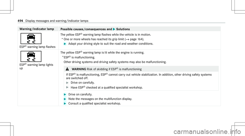 MERCEDES-BENZ S-CLASS CABRIOLET 2020  Owners Manual Wa
rning/indicat orlam p
Possible causes/conseq uencesand0050 0050
Solutions
00E5 ESP ®
wa rning lam pflashes The
yello wES P®
wa rning lam pflashes whiletheve hicle isin mo tion.
*O neormor ewh eel