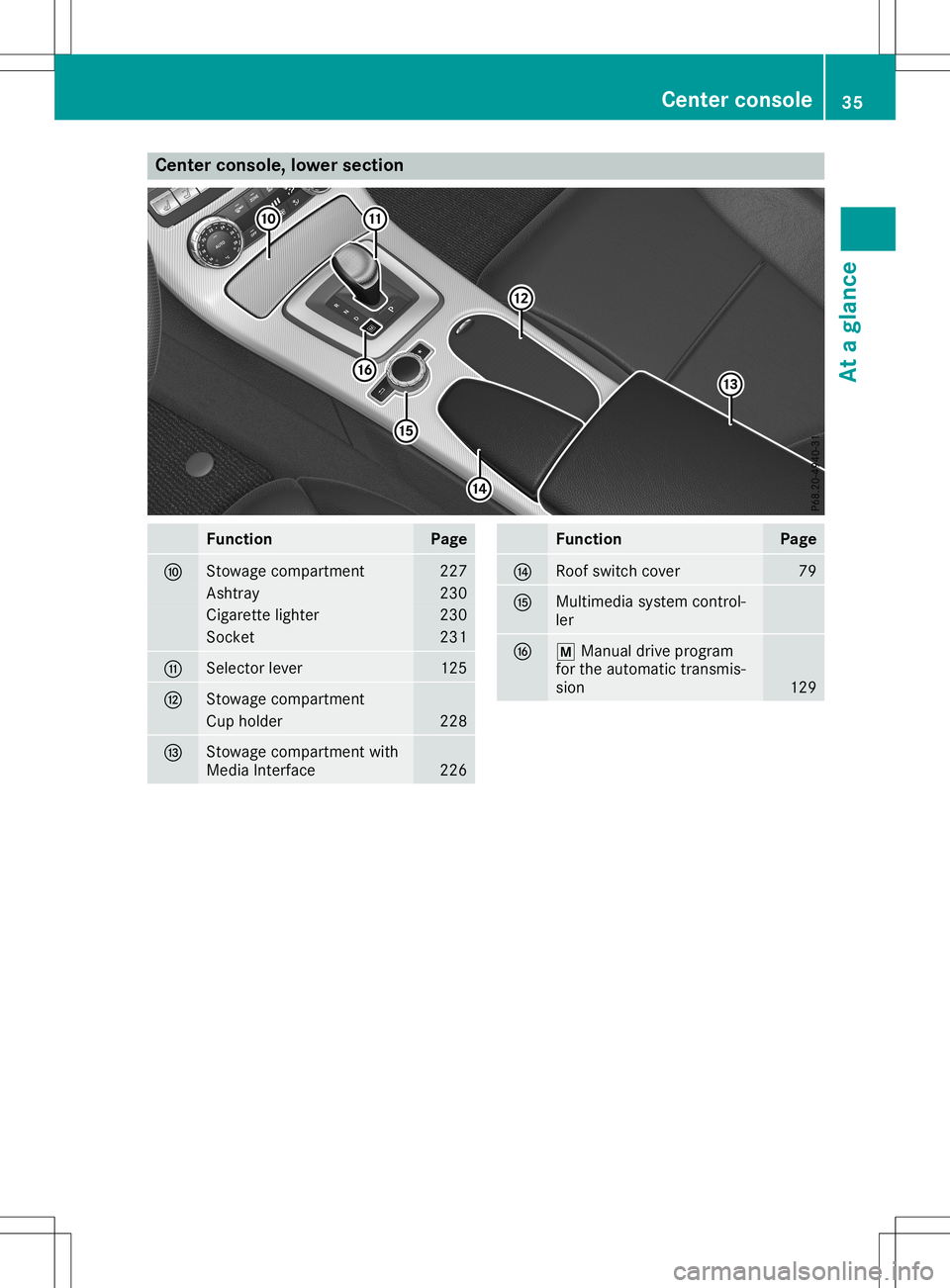 MERCEDES-BENZ SLC ROADSTER 2020 Owners Guide Cent
erconsole, lowersection Funct
ion Pag
e 006E
St
owage compartmen t 22
7 As
htray 23
0 Cigare
ttel ight er 23
0 So
cket 23
1 006F
Sel
ect orleve r 12
5 0070
St
owage compartmen t Cup
holde r 22
8 
