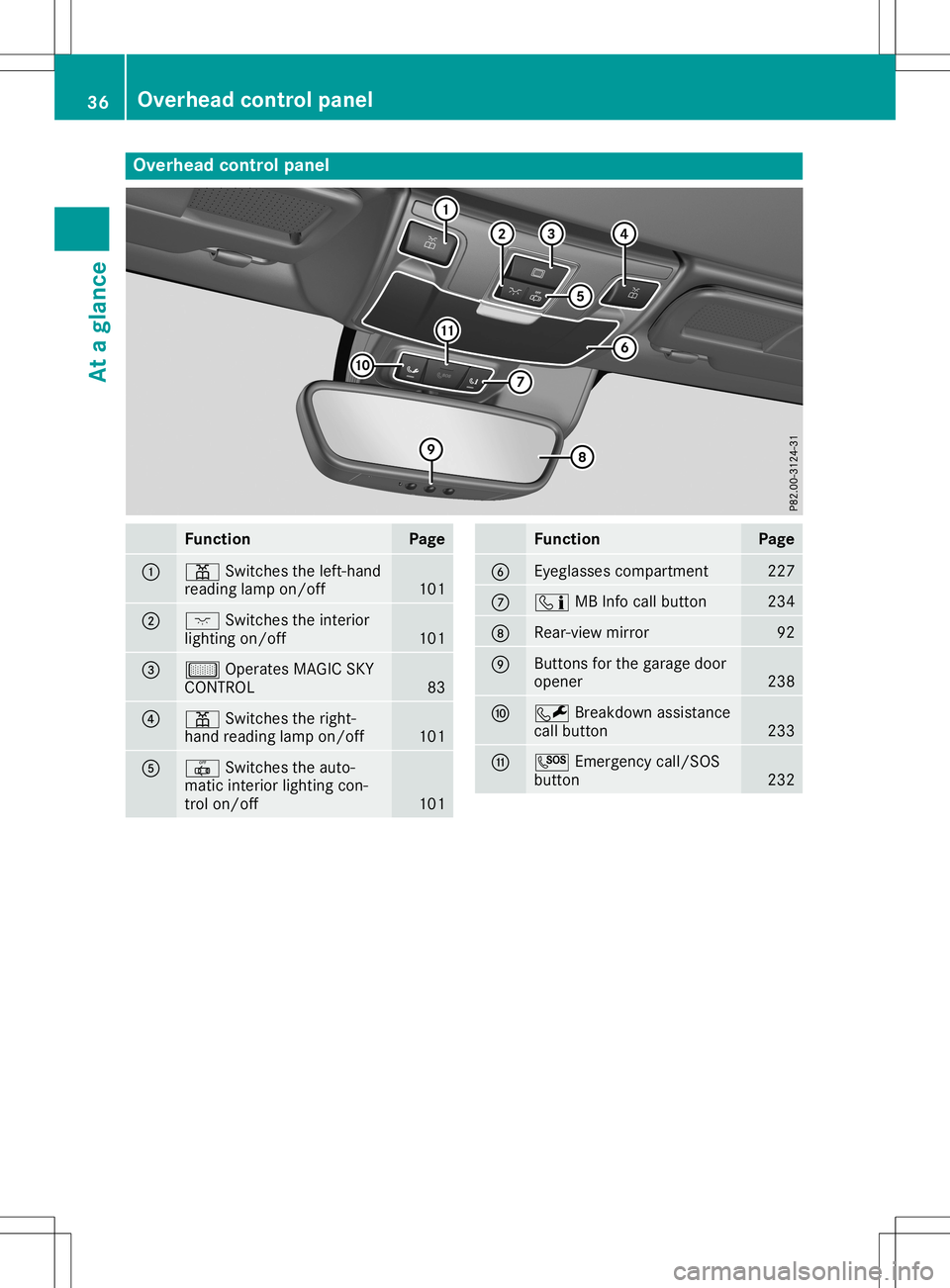 MERCEDES-BENZ SLC ROADSTER 2020 Owners Guide Overhea
dcontrol panel Function Page
0043
003D
Switchestheleft- hand
reading lampon/off 101
0044
004A
Switchestheinter ior
lighting on/off 101
0087
00B7
Operates MAGICSKY
CONTROL 83
0085
003D
Switches