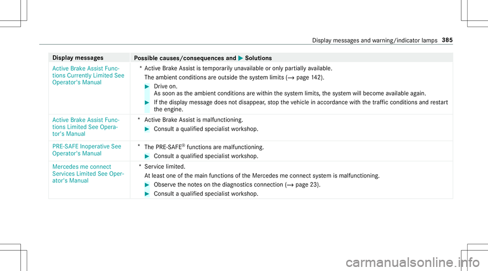MERCEDES-BENZ GT R ROADSTER 2020 Owners Manual Disp
laymes sages
Possible causes/conseq uencesand0050 0050
Solutions
Act ive Brake Assist Func-
tions Currently LimitedSee
Operator' sManual *A
ctiv eBr ak eAssi stistemp orarily una vailable oro MERCEDES-BENZ GT R ROADSTER 2020 Owners Manual Disp
laymes sages
Possible causes/conseq uencesand0050 0050
Solutions
Act ive Brake Assist Func-
tions Currently LimitedSee
Operator' sManual *A
ctiv eBr ak eAssi stistemp orarily una vailable oro