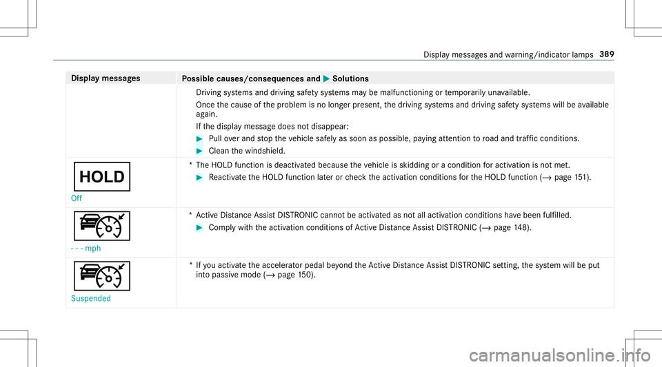 MERCEDES-BENZ GT R ROADSTER 2020 Owners Manual Disp
laymes sages
Possible causes/conseq uencesand0050 0050
Solutions
Dr iving systems anddriving safetysy stems maybe malfunct ioningortemp orarily una vailable.
Onc eth ecause ofthepr oblem isno lon MERCEDES-BENZ GT R ROADSTER 2020 Owners Manual Disp
laymes sages
Possible causes/conseq uencesand0050 0050
Solutions
Dr iving systems anddriving safetysy stems maybe malfunct ioningortemp orarily una vailable.
Onc eth ecause ofthepr oblem isno lon