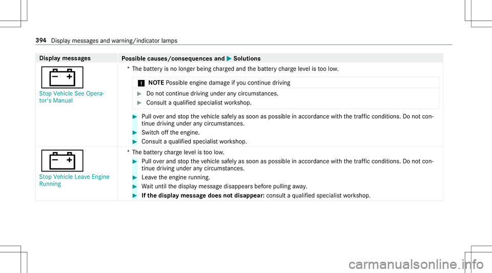 MERCEDES-BENZ GT R ROADSTER 2020 Owners Manual Disp
laymes sages
Possible causes/conseq uencesand0050 0050
Solutions
003D St op Vehicle SeeOpera-
tor's Manual *T
hebatt eryis no long erbeing charge dand thebatt erych arge leve lis toolow.
* NO MERCEDES-BENZ GT R ROADSTER 2020 Owners Manual Disp
laymes sages
Possible causes/conseq uencesand0050 0050
Solutions
003D St op Vehicle SeeOpera-
tor's Manual *T
hebatt eryis no long erbeing charge dand thebatt erych arge leve lis toolow.
* NO