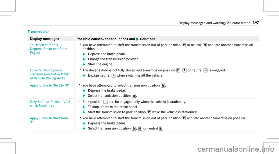 MERCEDES-BENZ GT R ROADSTER 2020 Owners Manual Tr
ansmis sion Di
spla ymessag es
Possible causes/conseq uencesand0050 0050
Solutions
To Deselect Por N,
Depress BrakeandStart
En gine *
Yo uha ve attem pte dto shif tth etra nsmiss ionout ofpar kposi MERCEDES-BENZ GT R ROADSTER 2020 Owners Manual Tr
ansmis sion Di
spla ymessag es
Possible causes/conseq uencesand0050 0050
Solutions
To Deselect Por N,
Depress BrakeandStart
En gine *
Yo uha ve attem pte dto shif tth etra nsmiss ionout ofpar kposi