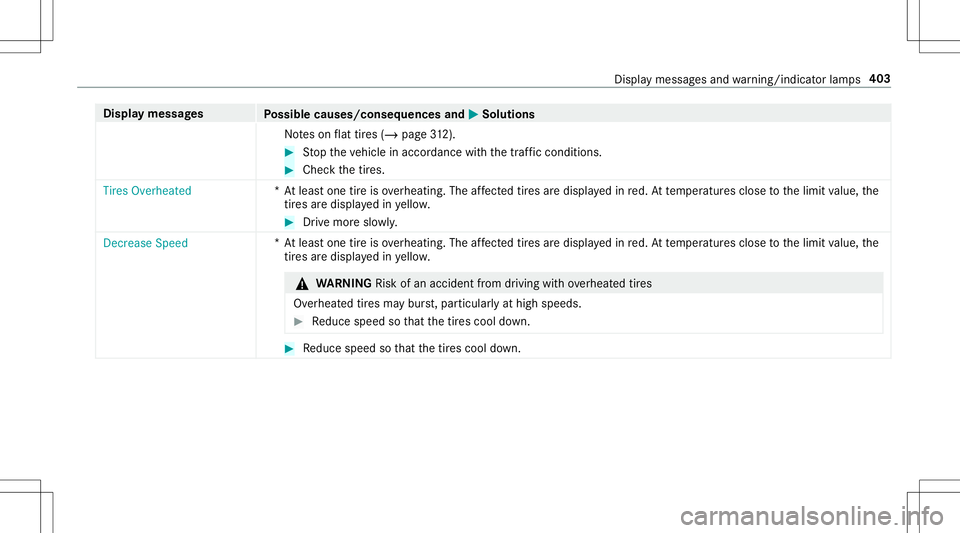 MERCEDES-BENZ GT R ROADSTER 2020 Owners Manual Disp
laymes sages
Possible causes/conseq uencesand0050 0050
Solutions
No teson flat tires (/ page31 2). #
Stop theve hicle inaccor dance withth etra ffic con dition s. #
Chec kth etir es.
Tires Overhe MERCEDES-BENZ GT R ROADSTER 2020 Owners Manual Disp
laymes sages
Possible causes/conseq uencesand0050 0050
Solutions
No teson flat tires (/ page31 2). #
Stop theve hicle inaccor dance withth etra ffic con dition s. #
Chec kth etir es.
Tires Overhe