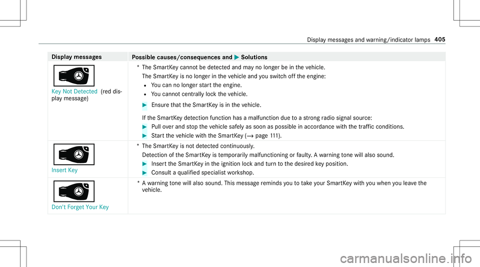 MERCEDES-BENZ GT R ROADSTER 2020 Owners Manual Disp
laymes sages
Possible causes/conseq uencesand0050 0050
Solutions
00AF Key NotDetected (red dis‐
pla ymessag e) *T
heSmar tKey canno tbe detected and mayno long erbe intheve hicle.
The Smar tKey MERCEDES-BENZ GT R ROADSTER 2020 Owners Manual Disp
laymes sages
Possible causes/conseq uencesand0050 0050
Solutions
00AF Key NotDetected (red dis‐
pla ymessag e) *T
heSmar tKey canno tbe detected and mayno long erbe intheve hicle.
The Smar tKey