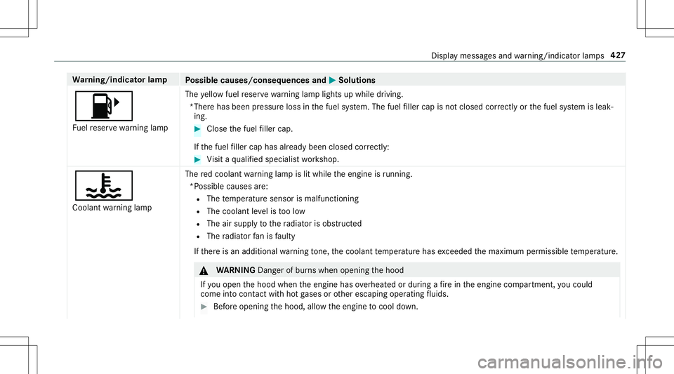MERCEDES-BENZ GT R ROADSTER 2020  Owners Manual Wa
rning/indicat orlam p
Possible causes/conseq uencesand0050 0050
Solutions
00B6 Fu elreser vewarning lam p The
yello wfuel reser vewarning lam plight sup while drivin g.
*Ther ehas been pressur elos