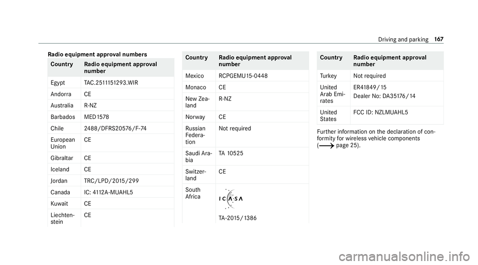 MERCEDES-BENZ C-CLASS SEDAN 2019 Owners Manual Ra
dio equipme ntappr oval number s Co
untr yR adioequipment approval
number
Egyp tT AC.25 111 51293.WIR
Andor ra CE
Au stra lia R-NZ
Barbad osMED1 578
Chile 2488/DFRS205 76/F -74
Eur ope an
Union CE
MERCEDES-BENZ C-CLASS SEDAN 2019 Owners Manual Ra
dio equipme ntappr oval number s Co
untr yR adioequipment approval
number
Egyp tT AC.25 111 51293.WIR
Andor ra CE
Au stra lia R-NZ
Barbad osMED1 578
Chile 2488/DFRS205 76/F -74
Eur ope an
Union CE