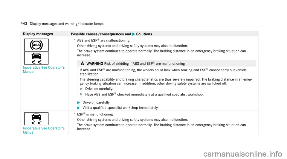 MERCEDES-BENZ C-CLASS SEDAN 2019 Owners Manual Disp
laymes sages
Possible causes/conseq uencesand0050 0050
Solutions
0025
00E5 Inoperat iveSee Operator' s
Manual *
ABS andESP®
aremalfunct ioning.
Ot her driving systems anddriving safetysy ste MERCEDES-BENZ C-CLASS SEDAN 2019 Owners Manual Disp
laymes sages
Possible causes/conseq uencesand0050 0050
Solutions
0025
00E5 Inoperat iveSee Operator' s
Manual *
ABS andESP®
aremalfunct ioning.
Ot her driving systems anddriving safetysy ste