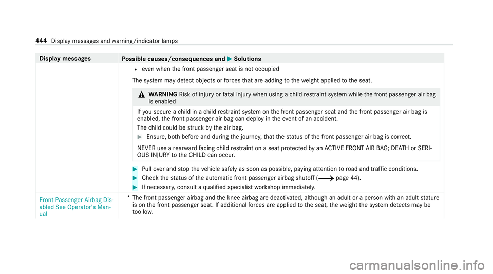 MERCEDES-BENZ C-CLASS SEDAN 2019 Owners Manual Disp
laymes sages
Possible causes/conseq uencesand0050 0050
Solutions
R evenwh en thefront passeng erseat isno toccupied
The system mayde tect obje ctsorforc es that areaddin gto thewe ight applied to MERCEDES-BENZ C-CLASS SEDAN 2019 Owners Manual Disp
laymes sages
Possible causes/conseq uencesand0050 0050
Solutions
R evenwh en thefront passeng erseat isno toccupied
The system mayde tect obje ctsorforc es that areaddin gto thewe ight applied to