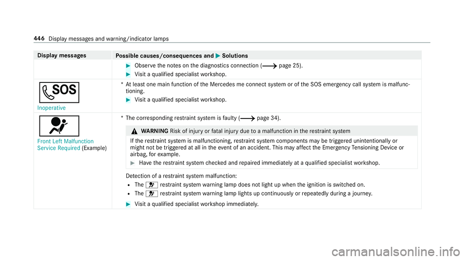MERCEDES-BENZ C-CLASS SEDAN 2019 Owners Manual Disp
laymes sages
Possible causes/conseq uencesand0050 0050
Solutions 0007
Obser vetheno teson thediagnos ticsconnect ion(0013 page25). 0007
Visit aqu alif ied spec ialistwo rkshop.
0053 Inoperative * MERCEDES-BENZ C-CLASS SEDAN 2019 Owners Manual Disp
laymes sages
Possible causes/conseq uencesand0050 0050
Solutions 0007
Obser vetheno teson thediagnos ticsconnect ion(0013 page25). 0007
Visit aqu alif ied spec ialistwo rkshop.
0053 Inoperative *