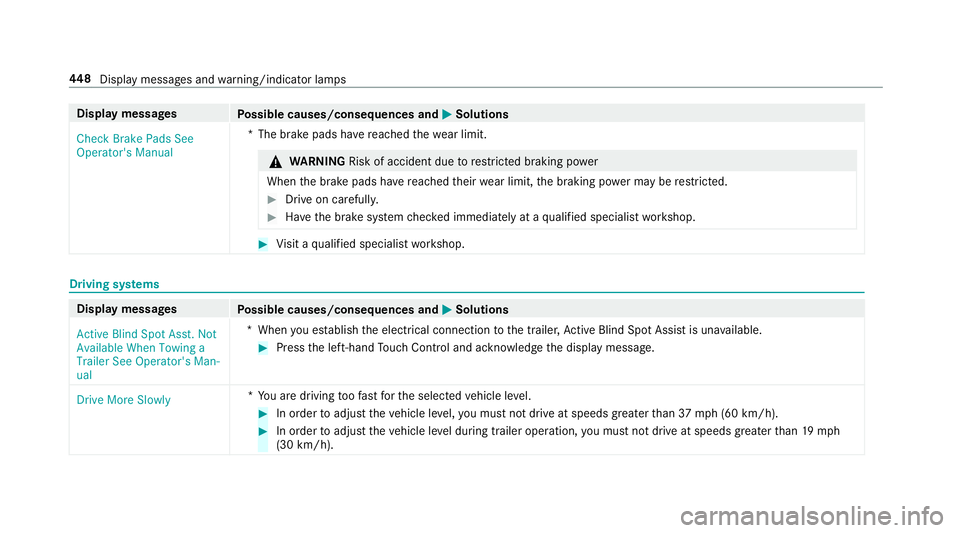 MERCEDES-BENZ C-CLASS SEDAN 2019 Owners Manual Disp
laymes sages
Possible causes/conseq uencesand0050 0050
Solutions
Check BrakePadsSee
Operator' sManual *T
hebrak epads have reac hed thewe arlimit . 000A
WARNIN GRisk ofacci dent dueto restric MERCEDES-BENZ C-CLASS SEDAN 2019 Owners Manual Disp
laymes sages
Possible causes/conseq uencesand0050 0050
Solutions
Check BrakePadsSee
Operator' sManual *T
hebrak epads have reac hed thewe arlimit . 000A
WARNIN GRisk ofacci dent dueto restric