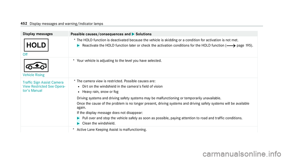 MERCEDES-BENZ C-CLASS SEDAN 2019 Owners Manual Disp
laymes sages
Possible causes/conseq uencesand0050 0050
Solutions
00D9 Off *T
heHOLD functionisdeactiv ated because theve hicle isskidding oracondition foractiv ation isno tme t. 0007
React ivat e MERCEDES-BENZ C-CLASS SEDAN 2019 Owners Manual Disp
laymes sages
Possible causes/conseq uencesand0050 0050
Solutions
00D9 Off *T
heHOLD functionisdeactiv ated because theve hicle isskidding oracondition foractiv ation isno tme t. 0007
React ivat e