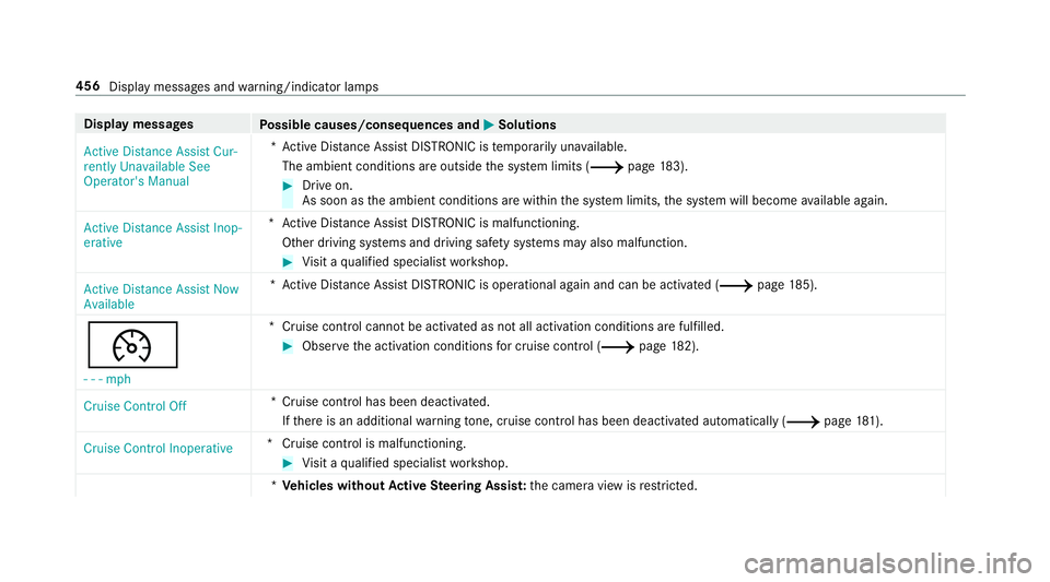 MERCEDES-BENZ C-CLASS SEDAN 2019 Owners Manual Disp
laymes sages
Possible causes/conseq uencesand0050 0050
Solutions
Act ive Dist ance Assist Cur-
rent lyUnavailable See
Operator' sManual *A
ctiv eDis tan ceAssi stDIS TRONI Cis temp orarily un MERCEDES-BENZ C-CLASS SEDAN 2019 Owners Manual Disp
laymes sages
Possible causes/conseq uencesand0050 0050
Solutions
Act ive Dist ance Assist Cur-
rent lyUnavailable See
Operator' sManual *A
ctiv eDis tan ceAssi stDIS TRONI Cis temp orarily un