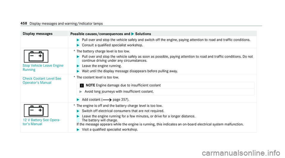 MERCEDES-BENZ C-CLASS SEDAN 2019 Owners Manual Disp
laymes sages
Possible causes/conseq uencesand0050 0050
Solutions 0007
Pull overand stop theve hicle safely and switc hof fth eengine, paying attent ion toroad and traffic condi tions. 0007
Consul MERCEDES-BENZ C-CLASS SEDAN 2019 Owners Manual Disp
laymes sages
Possible causes/conseq uencesand0050 0050
Solutions 0007
Pull overand stop theve hicle safely and switc hof fth eengine, paying attent ion toroad and traffic condi tions. 0007
Consul