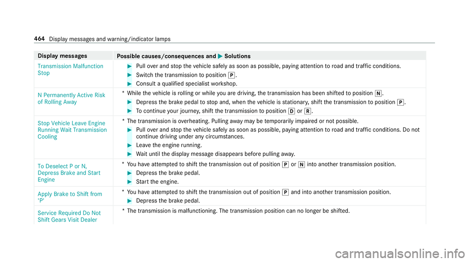 MERCEDES-BENZ C-CLASS SEDAN 2019 Owners Manual Disp
laymes sages
Possible causes/conseq uencesand0050 0050
Solutions
Transmission Malfunction
St op 0007
Pull overand stop theve hicle safely assoon aspossible, paying attention toroad and traf fic c MERCEDES-BENZ C-CLASS SEDAN 2019 Owners Manual Disp
laymes sages
Possible causes/conseq uencesand0050 0050
Solutions
Transmission Malfunction
St op 0007
Pull overand stop theve hicle safely assoon aspossible, paying attention toroad and traf fic c