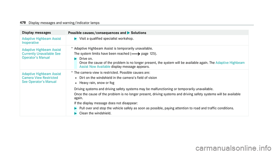 MERCEDES-BENZ C-CLASS SEDAN 2019 Owners Manual Disp
laymes sages
Possible causes/conseq uencesand0050 0050
Solutions
Adaptive Highbeam Assist
Inoperat ive 0007
Visit aqu alif ied spec ialistwo rkshop.
Adaptive Highbeam Assist
Currently Unavailable MERCEDES-BENZ C-CLASS SEDAN 2019 Owners Manual Disp
laymes sages
Possible causes/conseq uencesand0050 0050
Solutions
Adaptive Highbeam Assist
Inoperat ive 0007
Visit aqu alif ied spec ialistwo rkshop.
Adaptive Highbeam Assist
Currently Unavailable