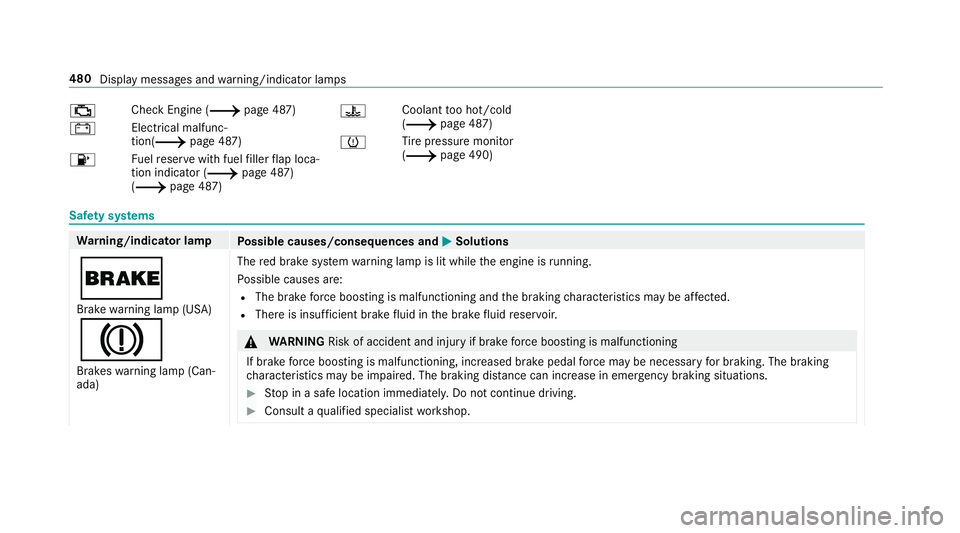 MERCEDES-BENZ C-CLASS SEDAN 2019 Owners Manual 00B9
Chec
kEn gin e(0013 page48 7)
003D Ele
ctrical mal func‐
tion (0013 page 487)
00B6 Fu
elreser vewit hfuel filler flap loca‐
tio nind icat or(0013 page48 7)
(0013 page48 7) 00AC
Coolan
tto oho MERCEDES-BENZ C-CLASS SEDAN 2019 Owners Manual 00B9
Chec
kEn gin e(0013 page48 7)
003D Ele
ctrical mal func‐
tion (0013 page 487)
00B6 Fu
elreser vewit hfuel filler flap loca‐
tio nind icat or(0013 page48 7)
(0013 page48 7) 00AC
Coolan
tto oho