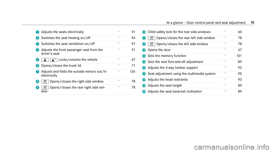 MERCEDES-BENZ E-CLASS SEDAN 2019 User Guide 1
Adjus tstheseats electrically →
91
2 Switches theseat heating on/off →
96
3 Switc hestheseat ventil ation on/o ff →
97
4 Adjus tsthefront passeng erseat from the
dr iver's seat →
91
5 00