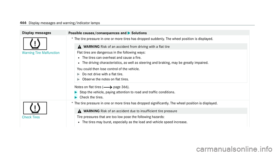 MERCEDES-BENZ E-CLASS SEDAN 2019 Owners Manual Disp
laymes sages
Possible causes/conseq uencesand0050 0050
Solutions
0077 Warning TireMalfunct ion *T
hetirepr essur ein one ormor etir es has dropped suddenly .The wheel position isdispla yed. 000A
MERCEDES-BENZ E-CLASS SEDAN 2019 Owners Manual Disp
laymes sages
Possible causes/conseq uencesand0050 0050
Solutions
0077 Warning TireMalfunct ion *T
hetirepr essur ein one ormor etir es has dropped suddenly .The wheel position isdispla yed. 000A