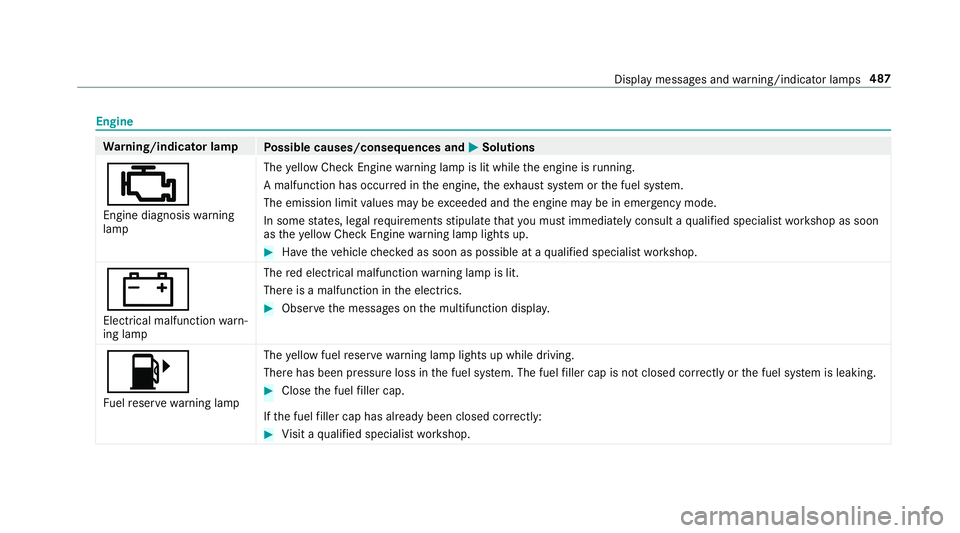 MERCEDES-BENZ E-CLASS SEDAN 2019 Owners Manual Engine
Wa
rning/indicat orlam p
Possible causes/conseq uencesand0050 0050
Solutions
00B9 En gine diagnosis warning
lam p The
yello wChec kEn gine warning lam pis lit while theengine isrunning .
A ma l MERCEDES-BENZ E-CLASS SEDAN 2019 Owners Manual Engine
Wa
rning/indicat orlam p
Possible causes/conseq uencesand0050 0050
Solutions
00B9 En gine diagnosis warning
lam p The
yello wChec kEn gine warning lam pis lit while theengine isrunning .
A ma l