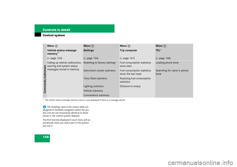 MERCEDES-BENZ CLS550 2007 W219 Owners Manual 146 Controls in detailControl system
Menu6
Menu7
Menu8
Menu9
Vehicle status message 
memory
1
1The vehicle status message memory menu is only displayed if there is a message stored.
Settings
Trip comp