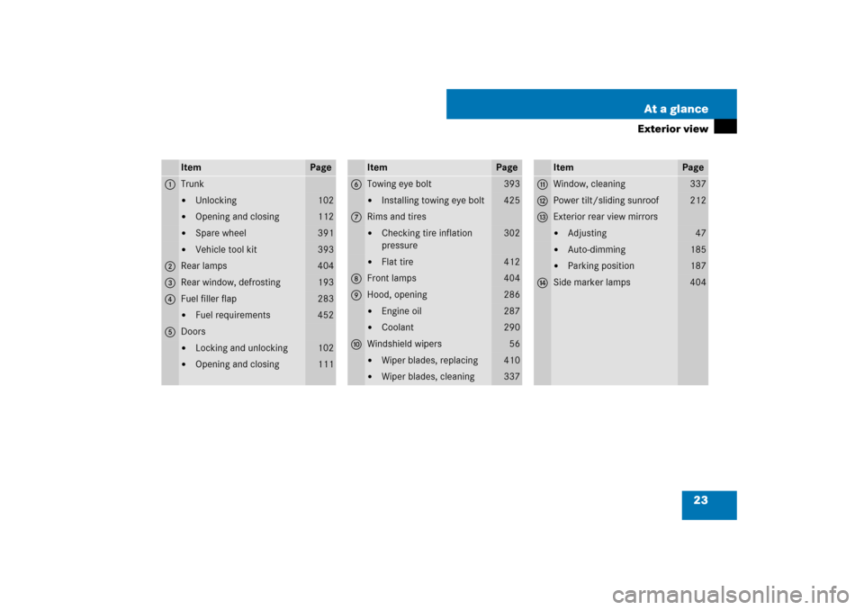 MERCEDES-BENZ CLS550 2007 W219 Owners Manual 23 At a glance
Exterior view
Item
Page
1
Trunk
Unlocking
102

Opening and closing
112

Spare wheel
391

Vehicle tool kit
393
2
Rear lamps
404
3
Rear window, defrosting
193
4
Fuel filler flap
283
