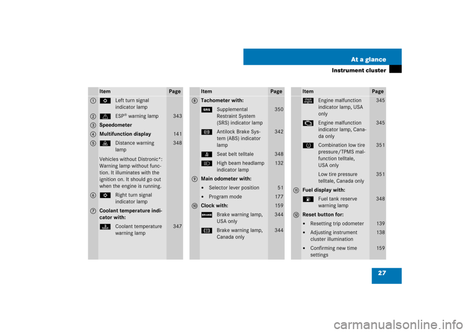 MERCEDES-BENZ CLS63AMG 2007 W219 Owners Manual 27 At a glance
Instrument cluster
Item
Page
1
LLeft turn signal 
indicator lamp
2
vESP
® warning lamp
343
3
Speedometer
4
Multifunction display
141
5
lDistance warning 
lamp
Vehicles without Distroni