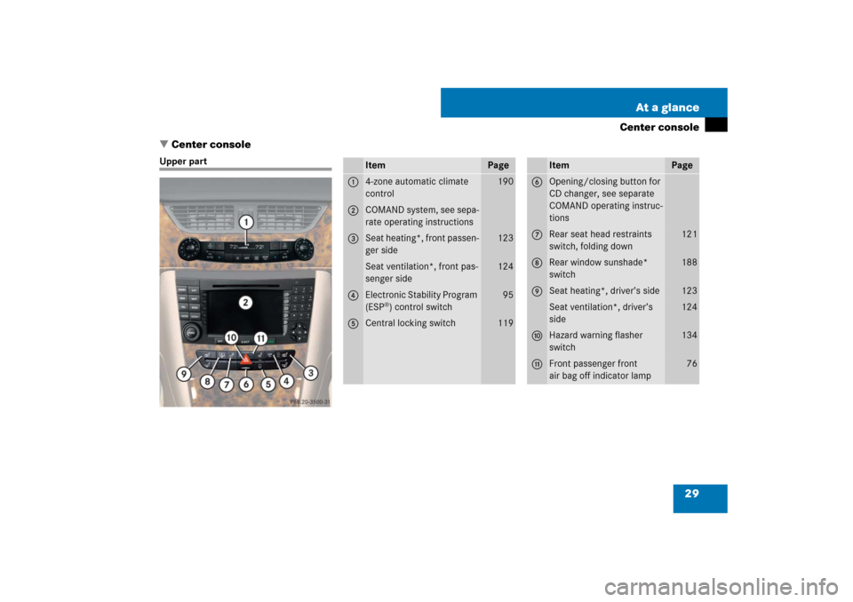 MERCEDES-BENZ CLS550 2007 W219 Owners Manual 29 At a glance
Center console
Center console
Upper part
Item
Page
1
4-zone automatic climate 
control
190
2
COMAND system, see sepa-
rate operating instructions
3
Seat heating*, front passen-
ger sid