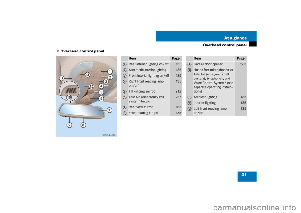 MERCEDES-BENZ CLS550 2007 W219 Owners Manual 31 At a glance
Overhead control panel
Overhead control panel
Item
Page
1
Rear interior lighting on/off
135
2
Automatic interior lighting
135
3
Front interior lighting on/off
135
4
Right front reading