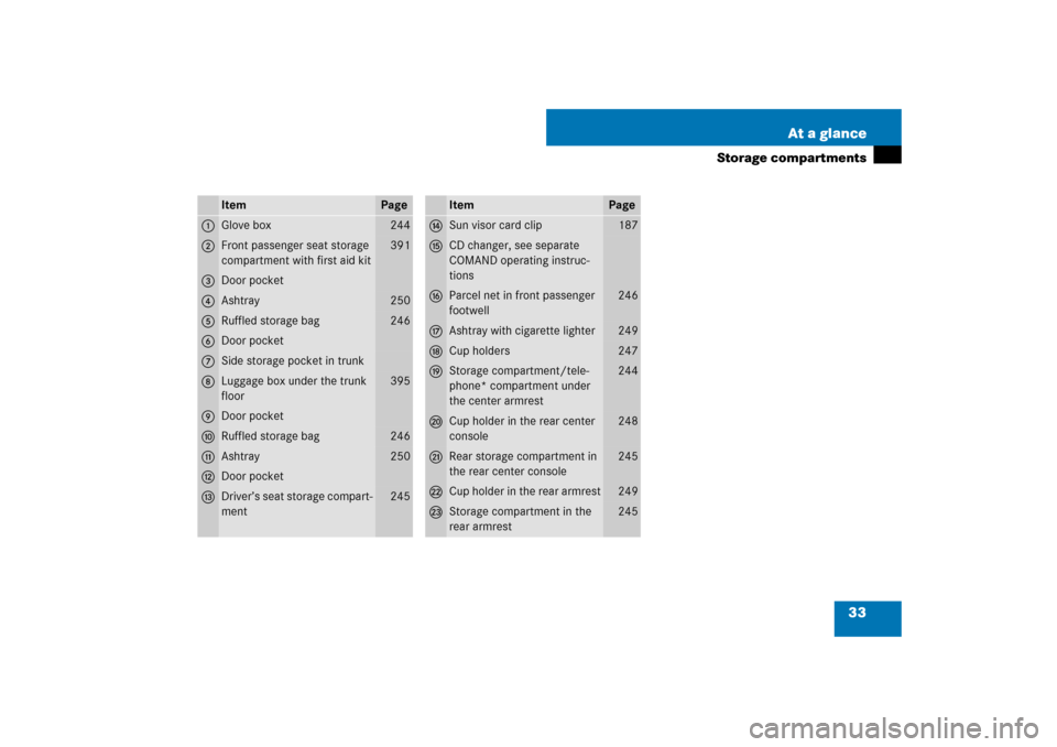 MERCEDES-BENZ CLS550 2007 W219 Owners Manual 33 At a glance
Storage compartments
Item
Page
1
Glove box
244
2
Front passenger seat storage 
compartment with first aid kit
391
3
Door pocket
4
Ashtray
250
5
Ruffled storage bag
246
6
Door pocket
7
S