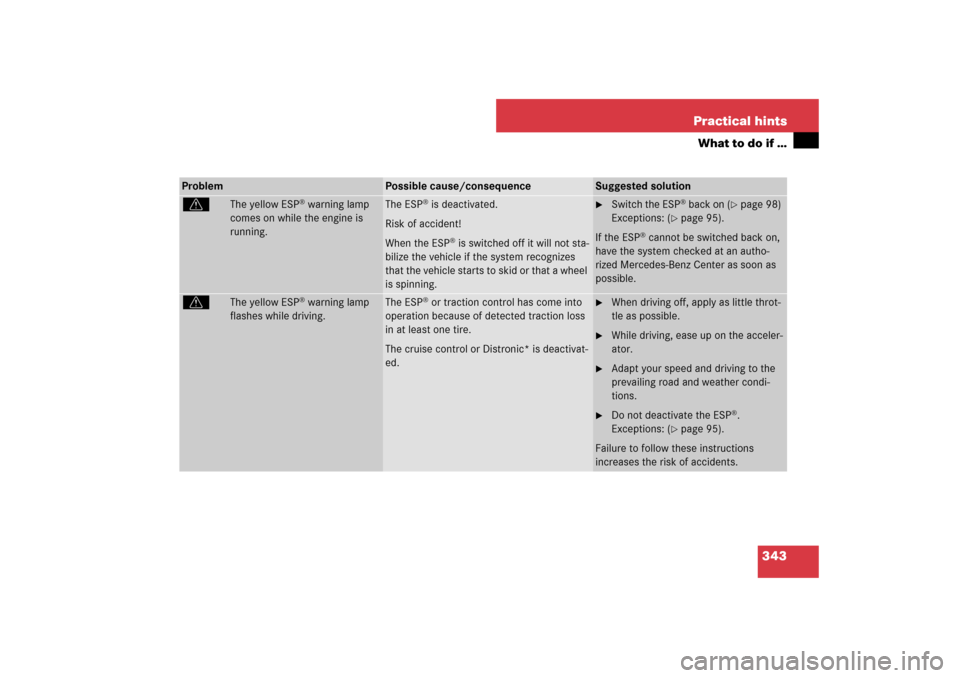 MERCEDES-BENZ CLS63AMG 2007 W219 Owners Manual 343 Practical hints
What to do if …
Problem
Possible cause/consequence
Suggested solution
v
The yellow ESP
® warning lamp
comes on while the engine is
running.
The ESP
® is deactivated.
Risk of MERCEDES-BENZ CLS63AMG 2007 W219 Owners Manual 343 Practical hints
What to do if …
Problem
Possible cause/consequence
Suggested solution
v
The yellow ESP
® warning lamp
comes on while the engine is
running.
The ESP
® is deactivated.
Risk of